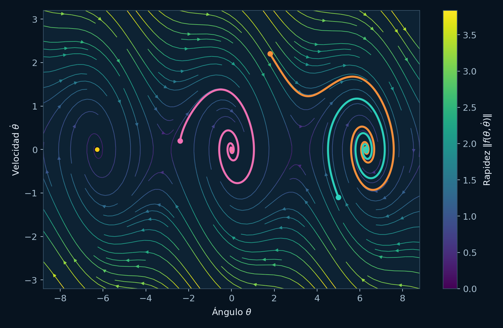 Relación entre evolución temporal y recorrido en el espacio de fases