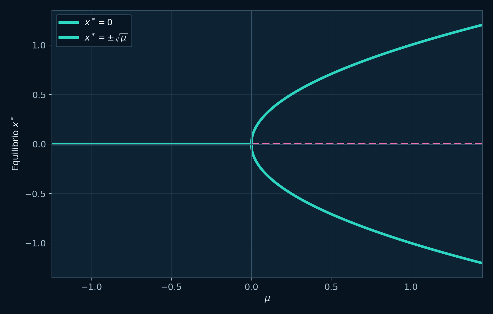 Ramas de equilibrio de una bifurcación de horquilla supercrítica