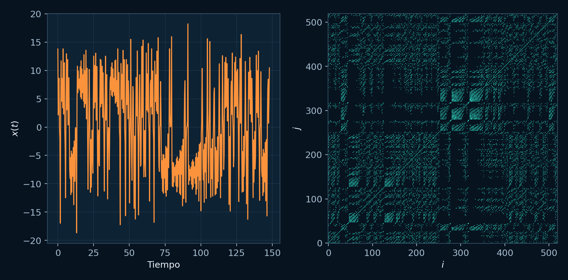 Matriz de recurrencia construida desde una serie temporal