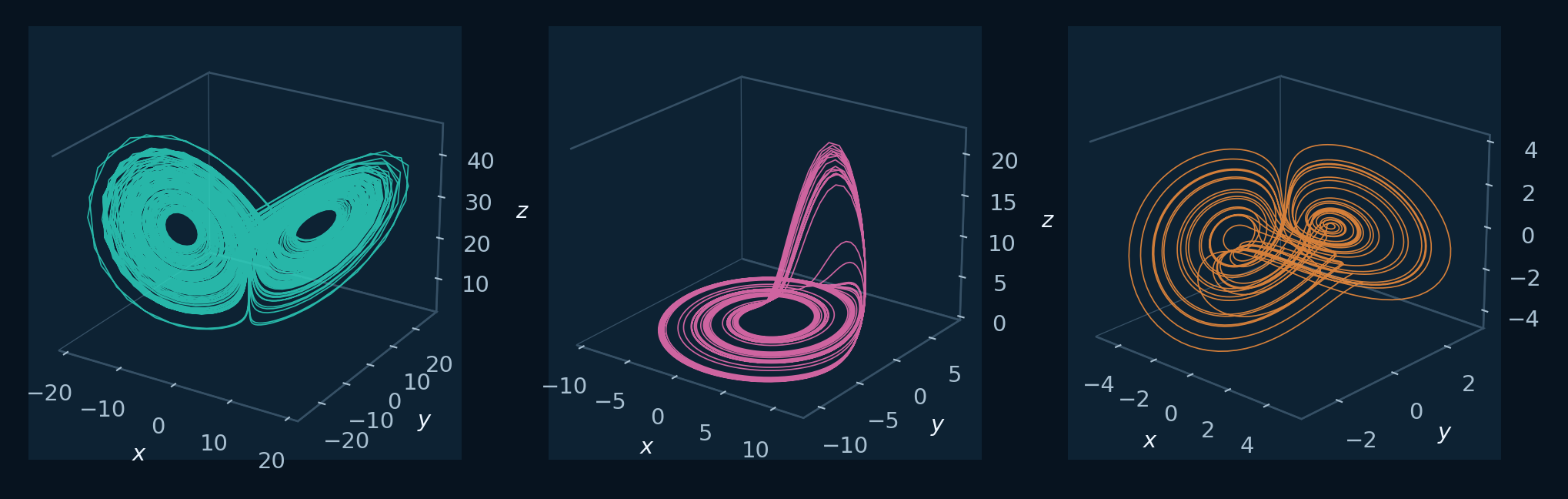 Comparación coordinada de las geometrías de Lorenz, Rössler y Sprott