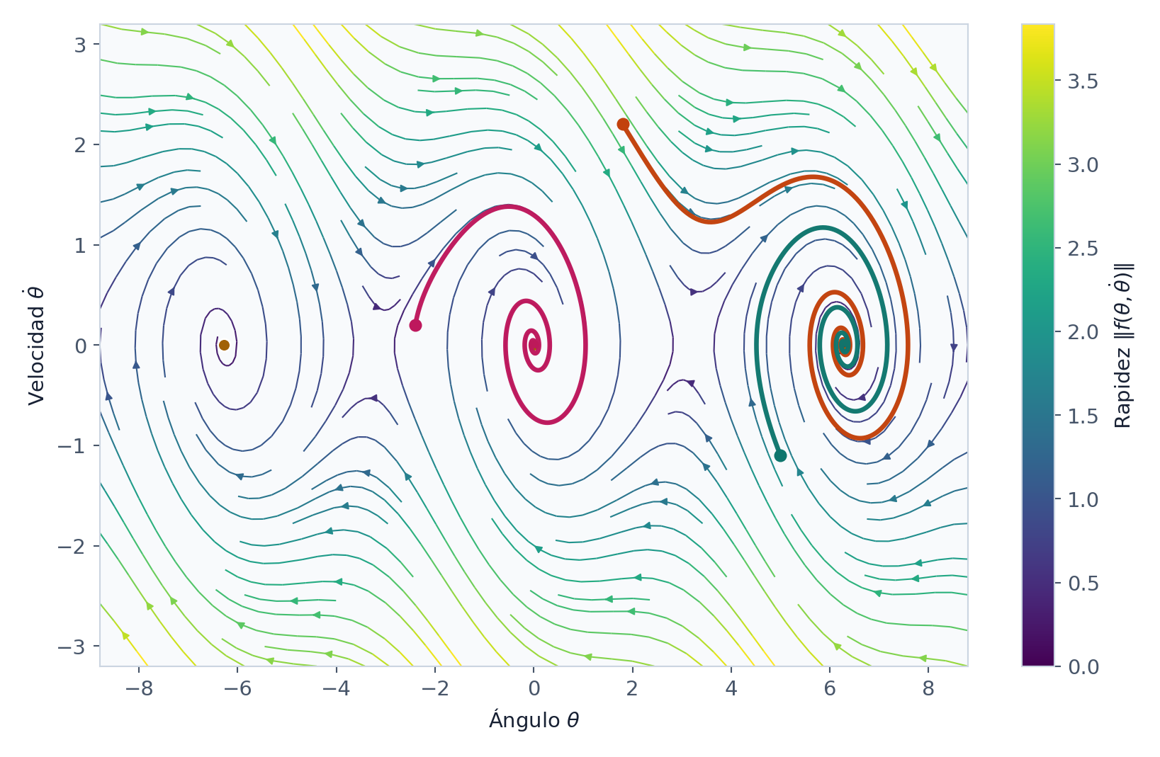 Relación entre evolución temporal y recorrido en el espacio de fases