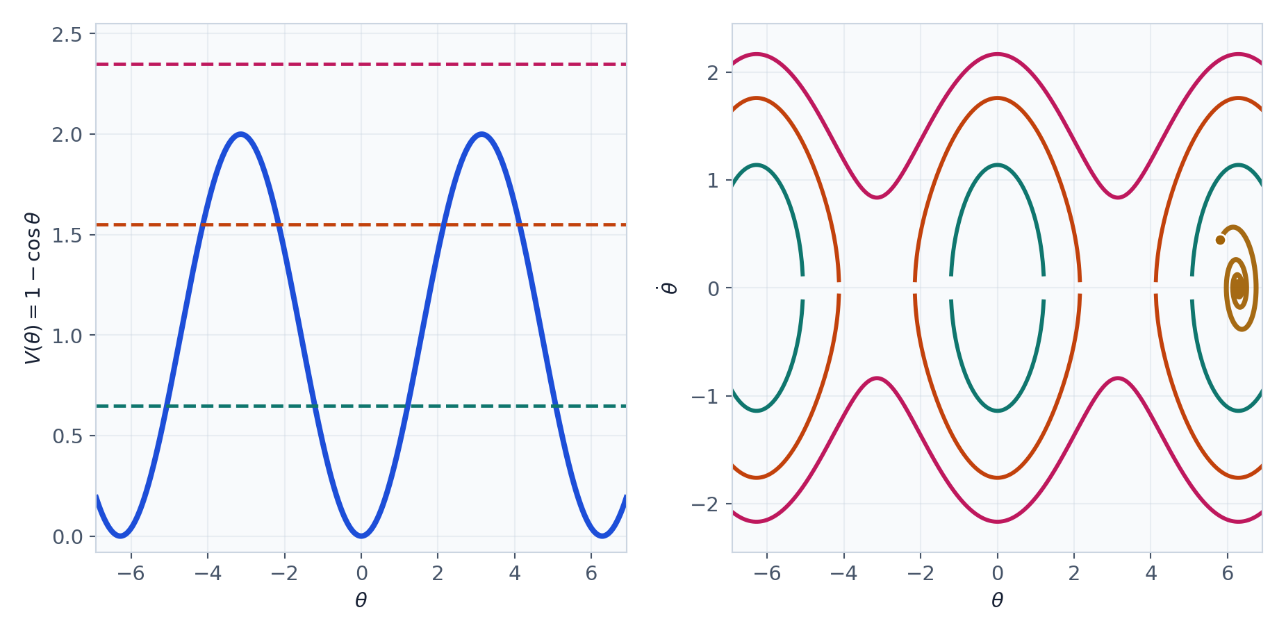 Pendulum potential and two-dimensional phase portrait