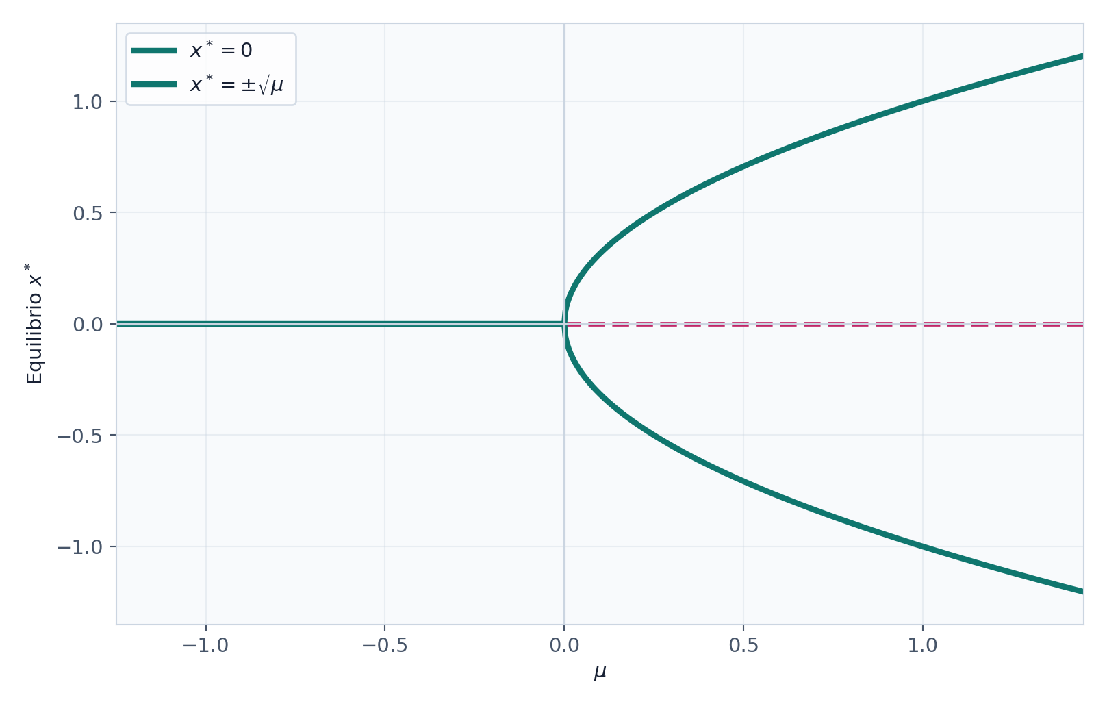 Ramas de equilibrio de una bifurcación de horquilla supercrítica