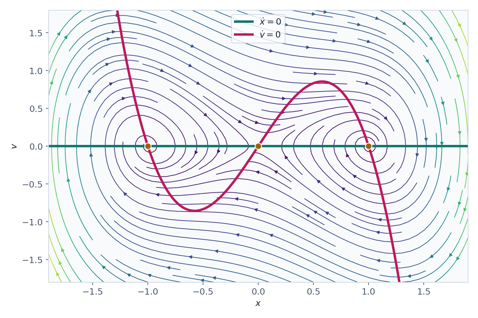 Campo vectorial, nulclinas y trayectorias generadas por una base polinomial