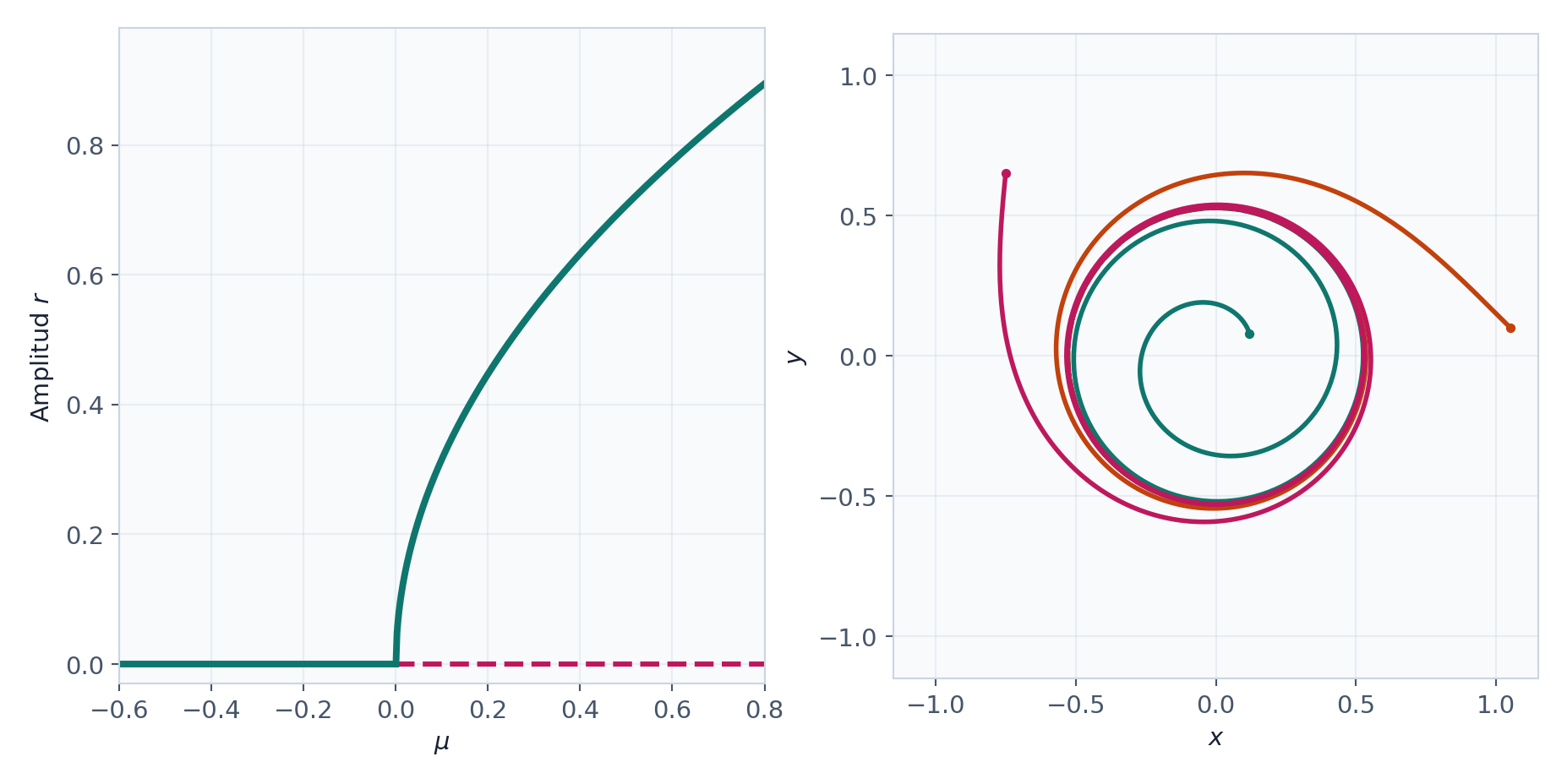 Supercritical Hopf bifurcation and cycle amplitude
