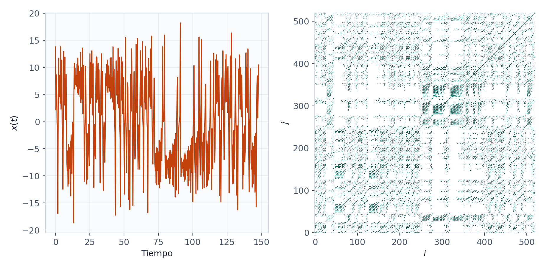 Matriz de recurrencia construida desde una serie temporal