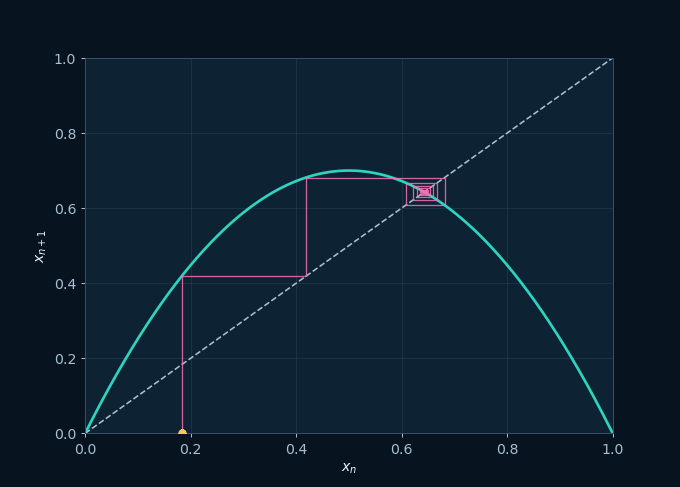Iteración animada en telaraña para el mapa logístico