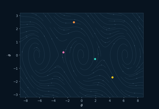 Pendulum potential and two-dimensional phase portrait; animated sequence