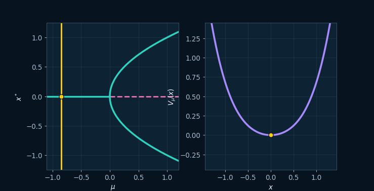 Ramas de equilibrio de una bifurcación de horquilla supercrítica