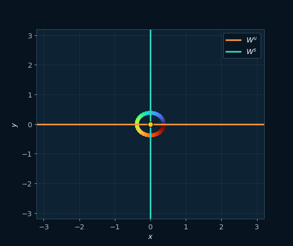 Retrato de fase de una silla con sus variedades invariantes estable e inestable