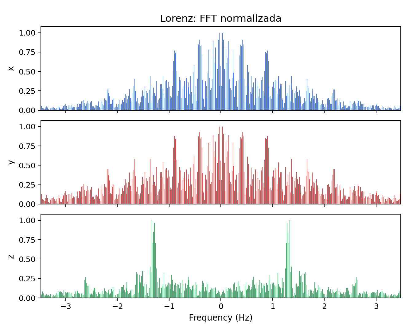 Normalized Lorenz FFT diagnostic generated by the toolbox