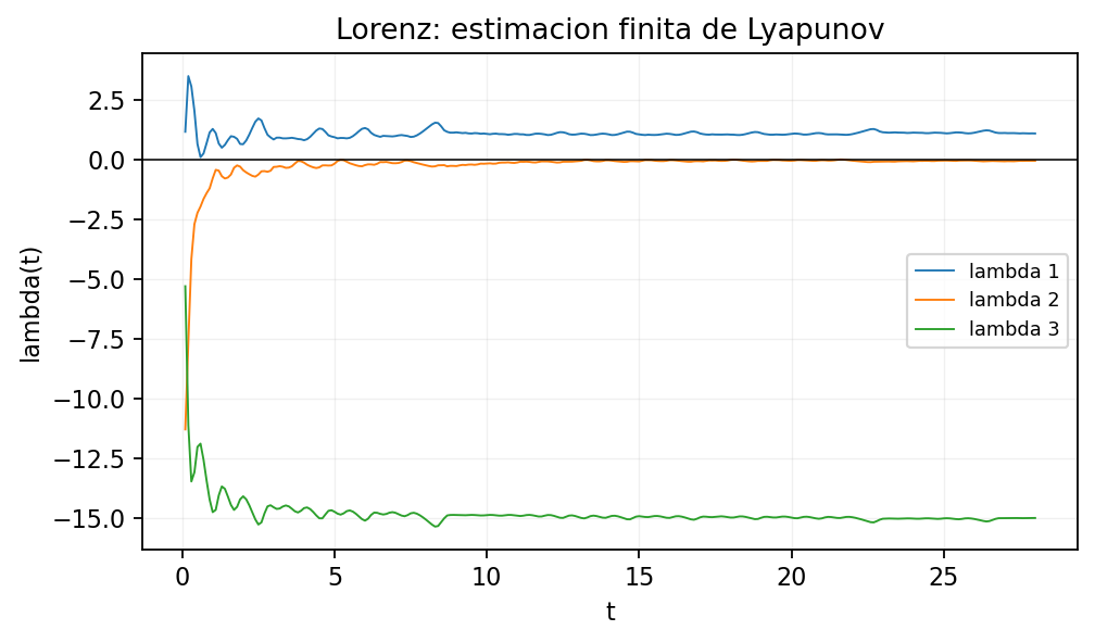 Lorenz Lyapunov convergence diagnostic generated by the toolbox