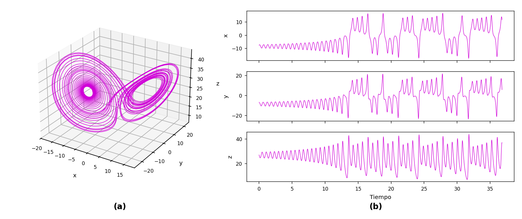 Lorenz phase portrait and time series