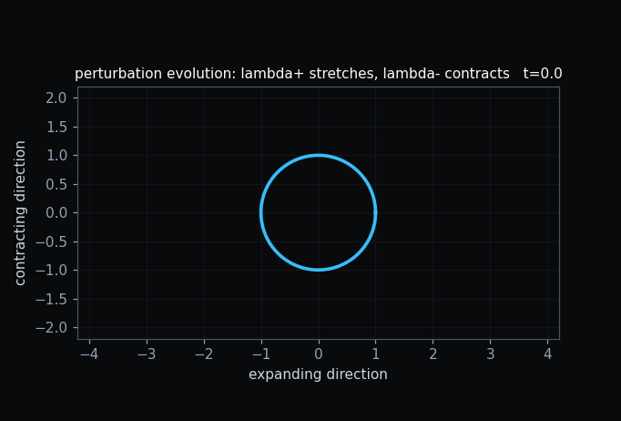 Animation showing perturbation expansion and contraction